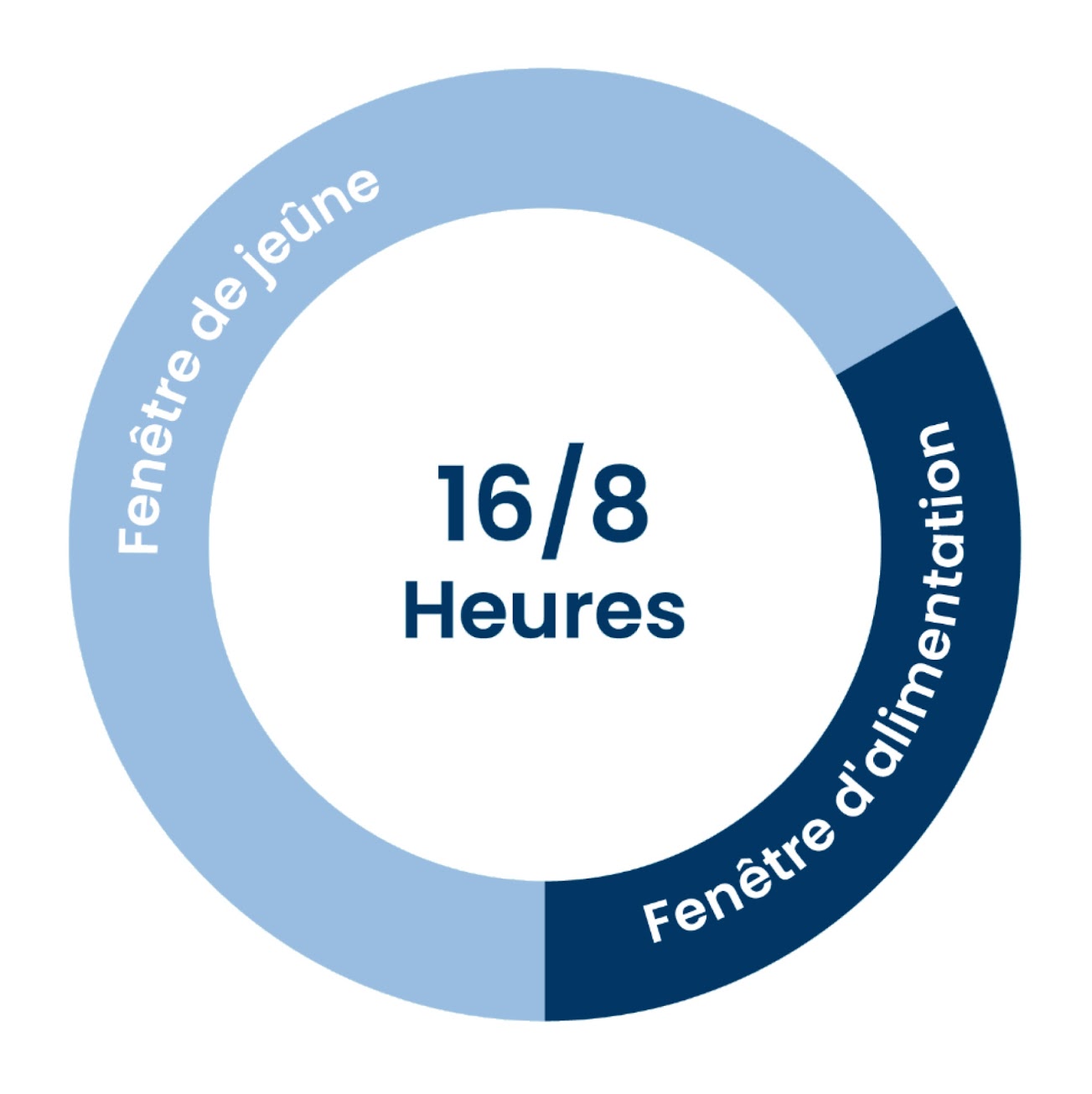 Feel Great System - Le graphique de pratique