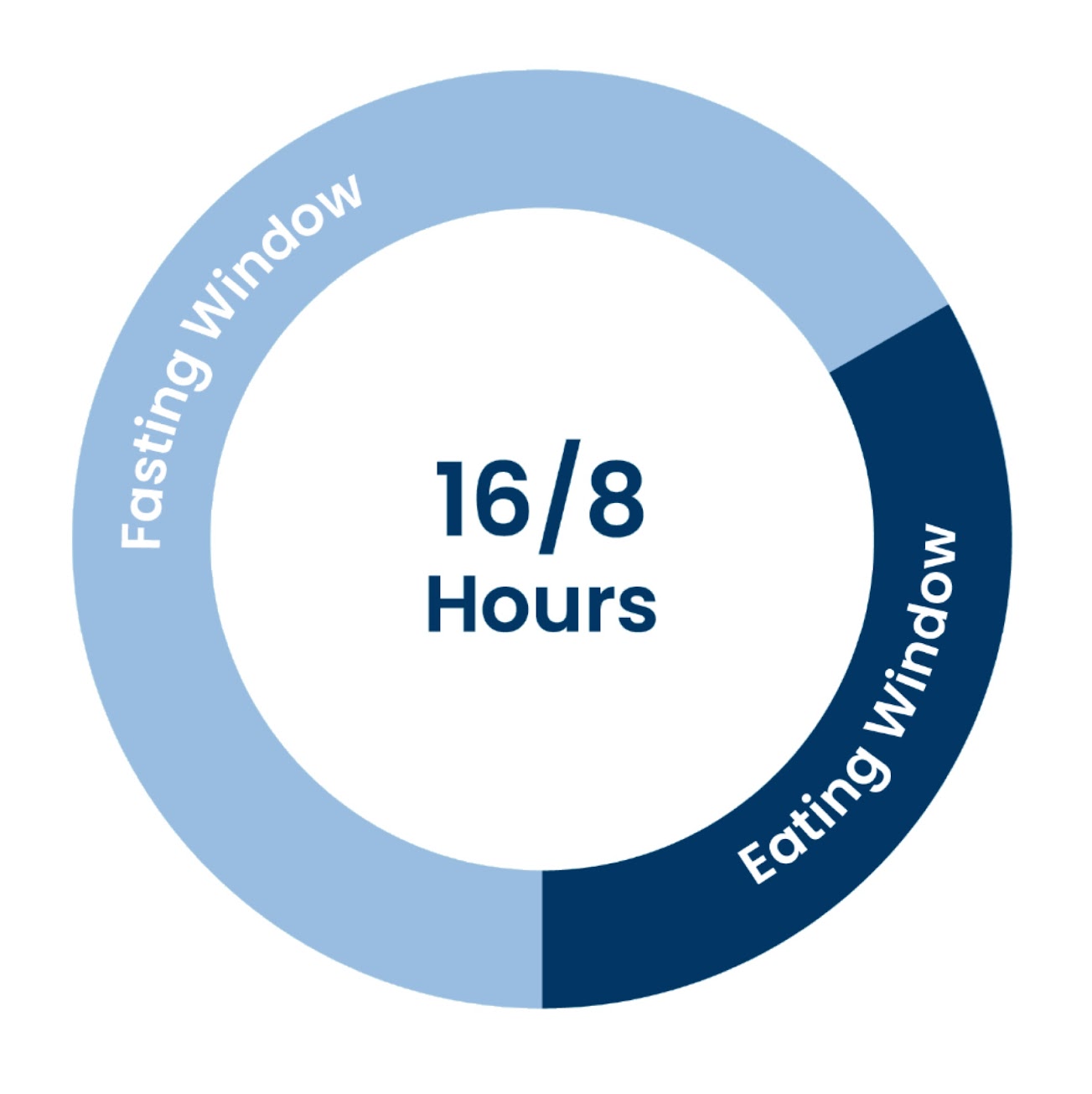 Feel Great System - Practice Graphic